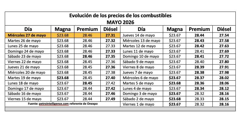 Tabla con información de la evolución dle precio de los combustibles