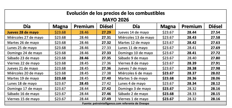Tabla con información de la evolución dle precio de los combustibles