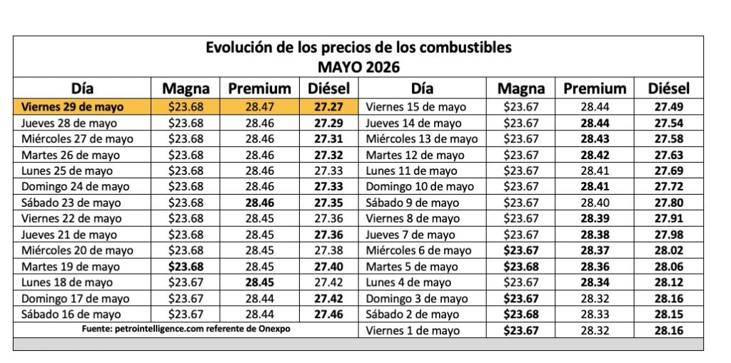 Tabla con información de la evolución dle precio de los combustibles