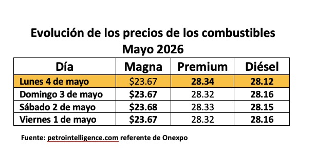 Tabla con información de la evolución dle precio de los combustibles en mayo de 2026