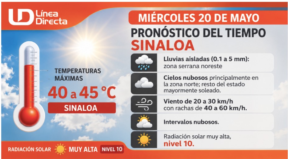 Infografía con información del pronóstico del clima extendido en Sinaloa y con ilustraciones de nubes, termómetros, viento, entre otros
