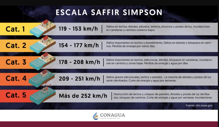 Tabla con información de la Escala Saffir-Simpson para huracane
