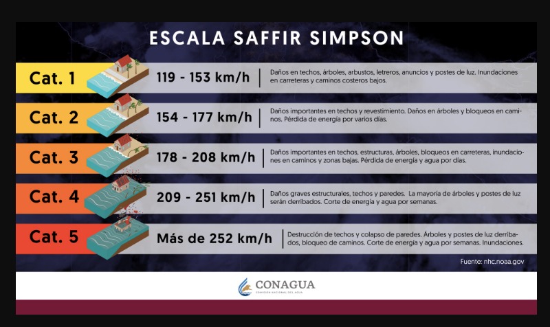 Tabla con información de la  Escala Saffir-Simpson para huracane