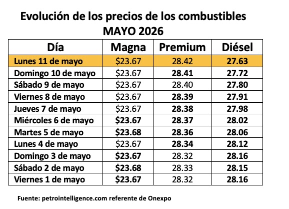 Tabla con información de la evolución dle precio de los combustibles