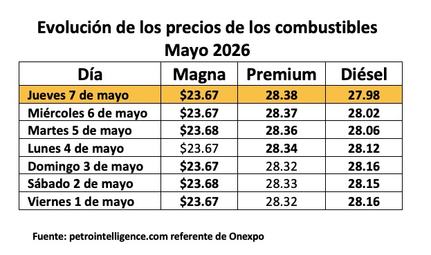 Tabla con información de la evolución del precio de los combustibles en mayo 2026