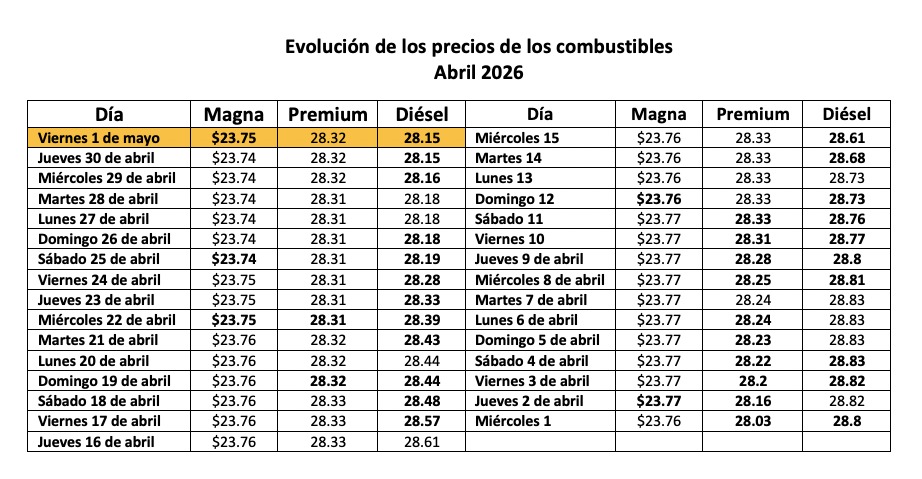 Tabla con información de la evolución dle precio de los combustibles