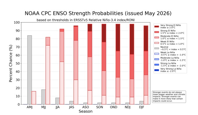 Gráfica de barras indicandoProbabilidades de fortalecimiento de ENSO para el índice relativo de la temperatura en la superficie del mar de la región del Niño 3.4. NOAA