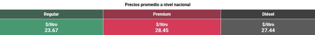 Tabla con los precios de la gasolina y el diésel, en colores verde, rojo y negro