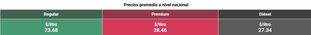 Tabla con los precios de la gasolina y el diésel, en colores verde, rojo y negro