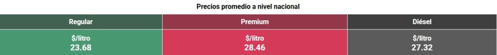 Tabla con los precios de la gasolina y el diésel, en colores verde, rojo y negro