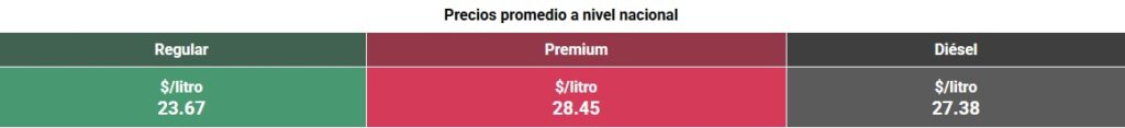 Tabla con los precios de la gasolina y el diésel, en colores verde, rojo y negro