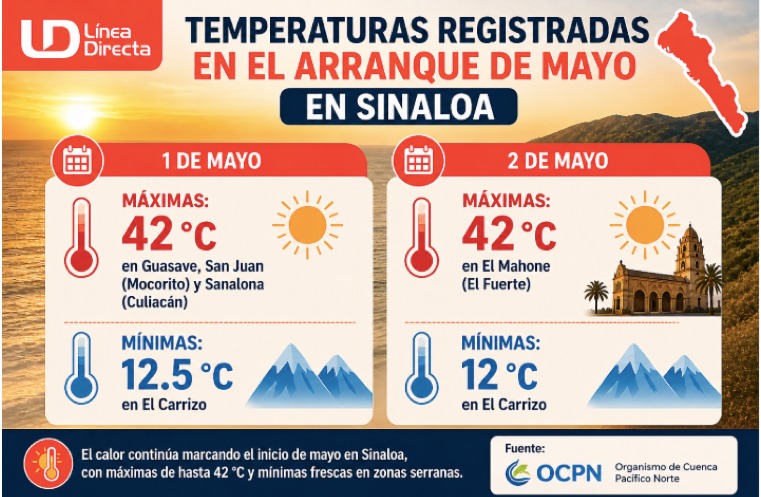 Imagen con información de las temperturas registradas en mayo de 2026 en Sinaloa con ilustraciones de termómetross y texto