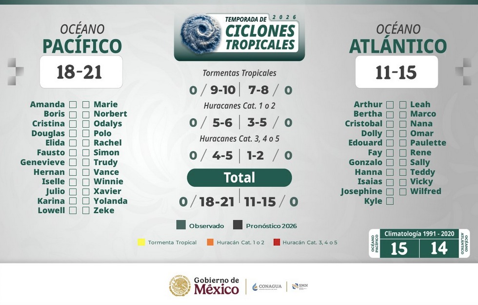 Check list con información de los ciclones tropicales pronósticados para la temporada 2026