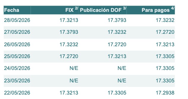 Tabla con información del tipo de cambio para solventar obligaciones denominadas en dólares de los EE.UU., durante los últimos 7 días.