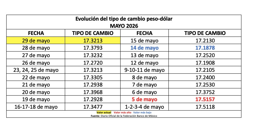 Tabla con información de la evolución del tipo de cambio en una semana