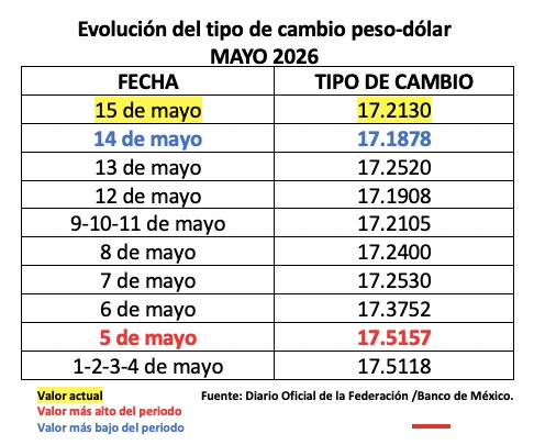 Tabla con información de la evolución del tipo de cambio en una semana