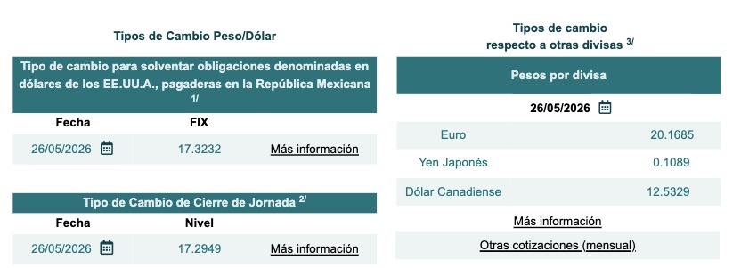 Tabla con información del tipo de cambio Fix y cierre de jornada