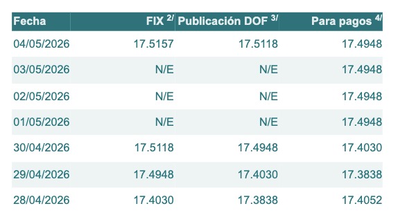 Tabla con información del tipo de cambio para solventar obligaciones denominadas en dólares de los EE.UU., durante los últimos 7 días.