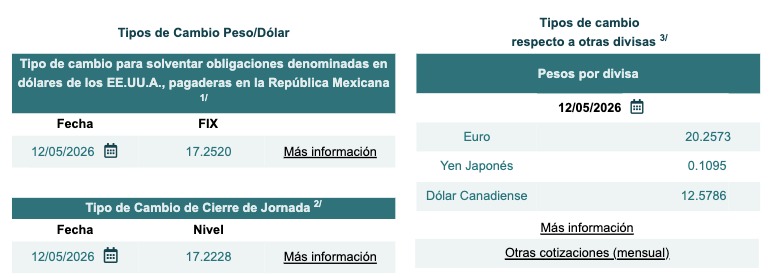 Tabla con información del tipo de cambio Fix y cierre de jornada