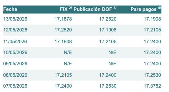 Tabla con información del tipo de cambio para solventar obligaciones denominadas en dólares de los EE.UU., durante los últimos 7 días.