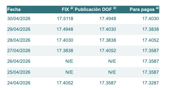 Tabla con información del tipo de cambio 