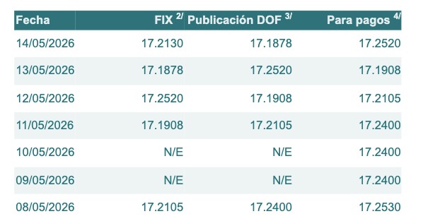 Tabla con información del tipo de cambio para solventar obligaciones denominadas en dólares de los EE.UU., durante los últimos 7 días.