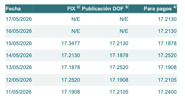 tabla con información del tipo de cambio en los últimos 7 días