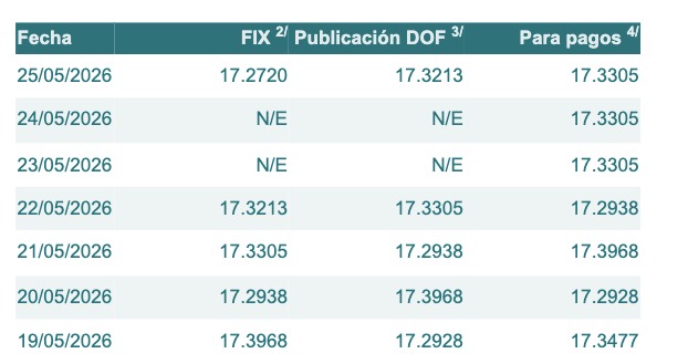 Tabla con información de la evolución del tipo de cambio en una semana