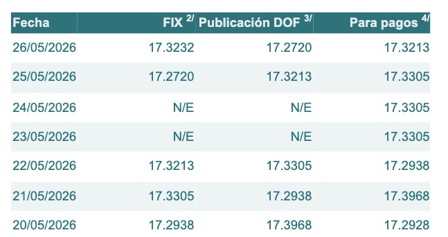 Tabla con información del tipo de cambio para solventar obligaciones denominadas en dólares de los EE.UU., durante los últimos 7 días.