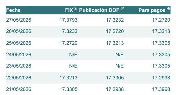 Tabla con información del tipo de cambio para solventar obligaciones denominadas en dólares de los EE.UU., durante los últimos 7 días.