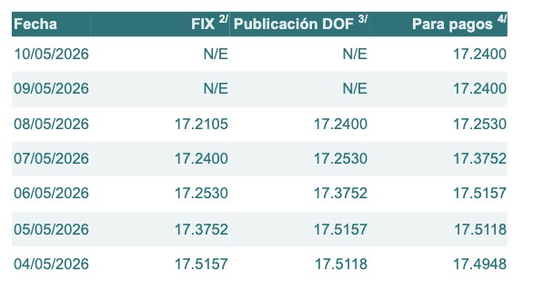 Tabla con información del tipo de cambio para solventar obligaciones denominadas en dólares de los EE.UU., durante los últimos 7 días.