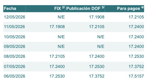 Tabla con información del tipo de cambio para solventar obligaciones denominadas en dólares de los EE.UU., durante los últimos 7 días.