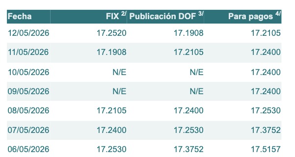 Tabla con información del tipo de cambio para solventar obligaciones denominadas en dólares de los EE.UU., durante los últimos 7 días.