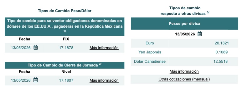 Tabla con información del tipo de cambio Fix y cierre de jornada
