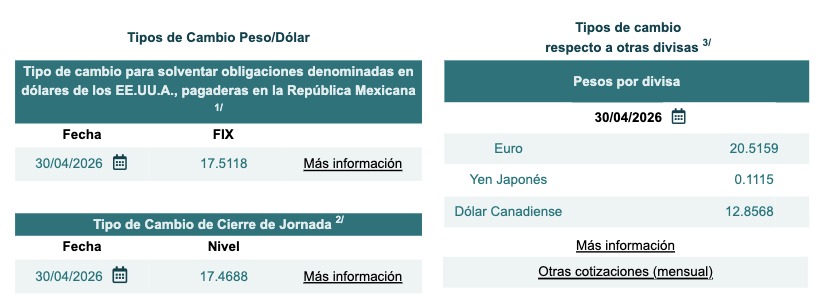 Tabla con información del tipo de cambio Fix y cierre de jornada