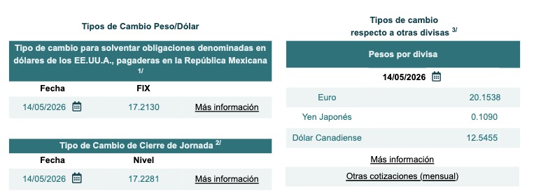 Tabla con información del tipo de cambio Fix y cierre de jornada