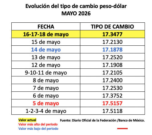 Tabla con información de la evolución del tipo de cambio en mayo 2026