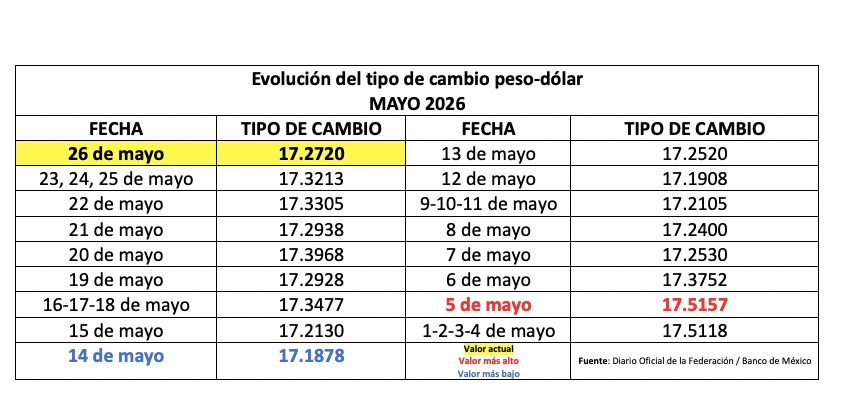 Tabla con información de la evolución del tipo de cambio en una semana