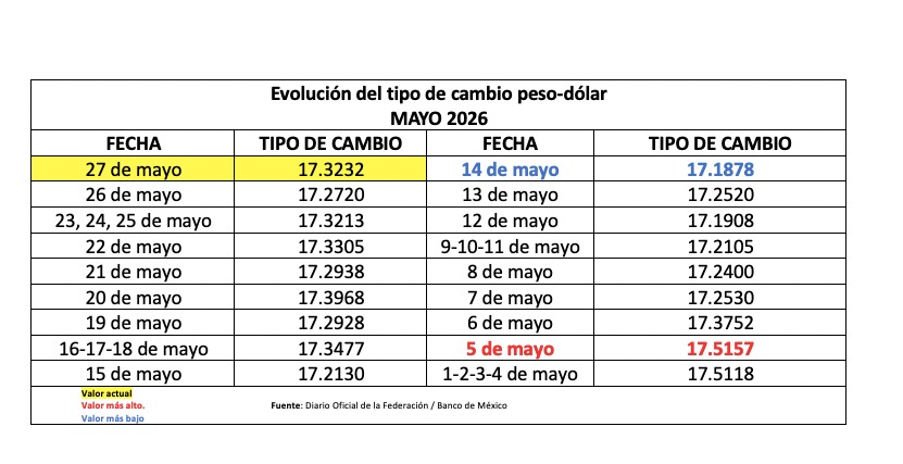 Tabla con información de la evolución del tipo de cambio