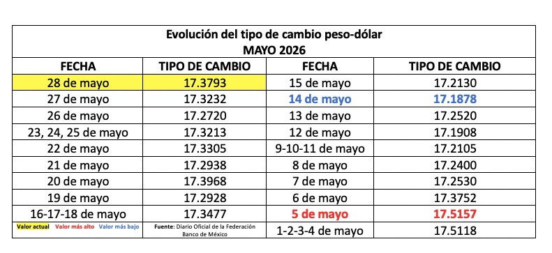 Tabla con información de la evolución del tipo de cambio