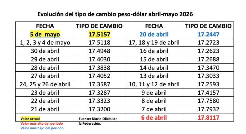 Tabla con información de la evolución del tipo de cambio