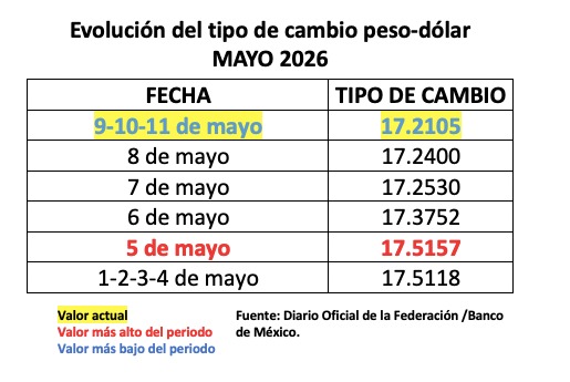 Tabla con información del tipo de cambio