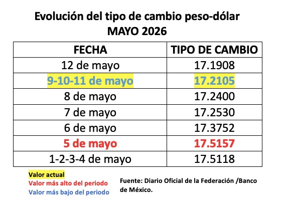 Tabla con información de la evolución del tipo de cambio en una semana