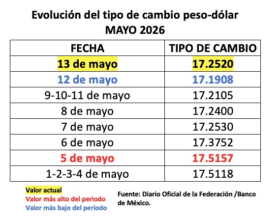 Tabla con información de la evolución del tipo de cambio en un mes