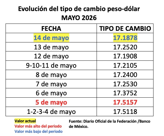 Tabla con información de la evolución del tipo de cambio