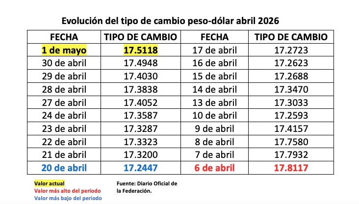 Tabla con información de la evolución del tipo de cambio