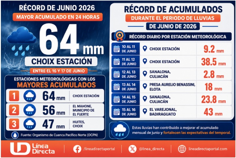 Diseño de imagen con información de las Estaciones meteorológicas con más acumulados en los últimos días en Sinaloa