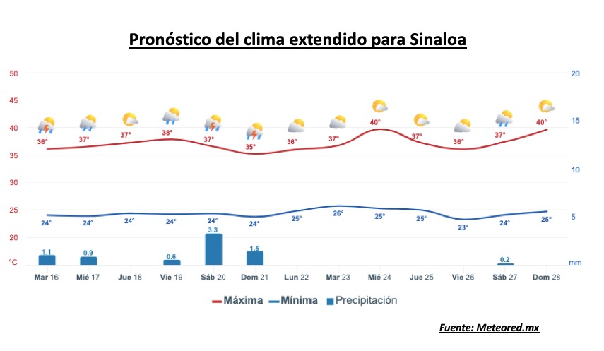 Pronóstico del clima durante la semana, la barra roja representa las altas temperaturas y la barra azul representa las temperaturas mínimas
