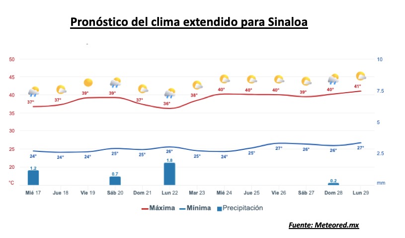 Pronóstico del clima durante la semana, la barra roja representa las altas temperaturas y la barra azul representa las temperaturas mínimas