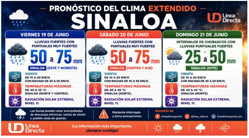 Tabla con el pronóstico del clima extendido para Sinaloa.